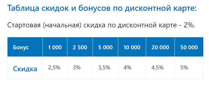 Газпромнефть накопительная карта азс