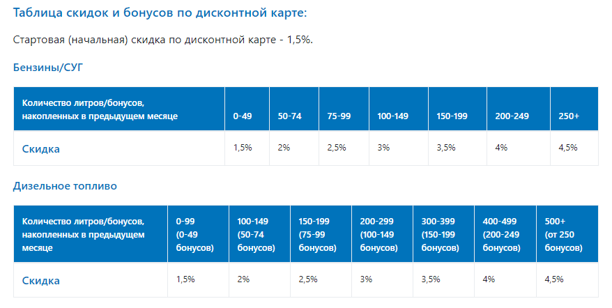 Карта газпромнефть бонусная проверить бонусы по номеру карты